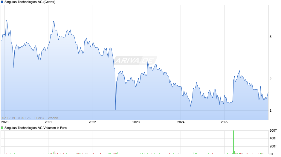 Singulus Technologies Chart