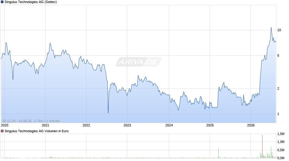 Singulus Technologies Chart