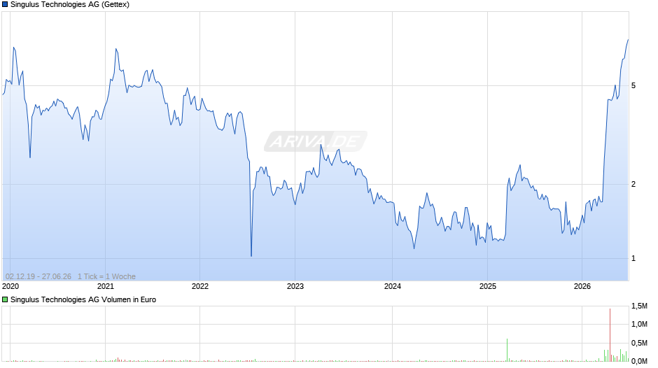 Singulus Technologies Chart