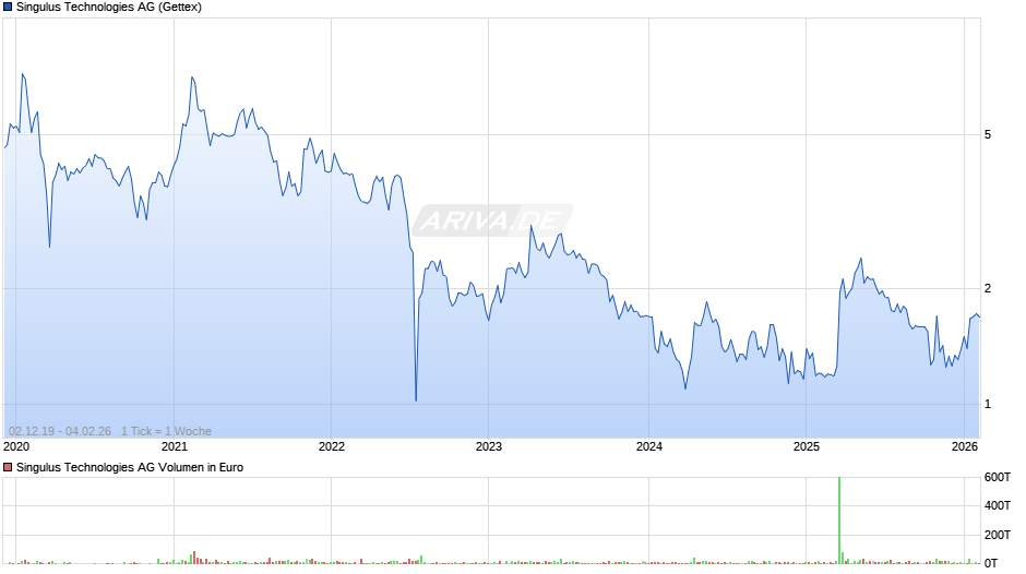 Singulus Technologies Chart