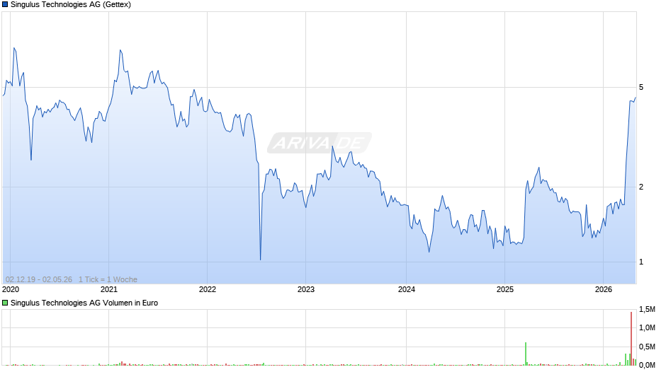 Singulus Technologies Chart