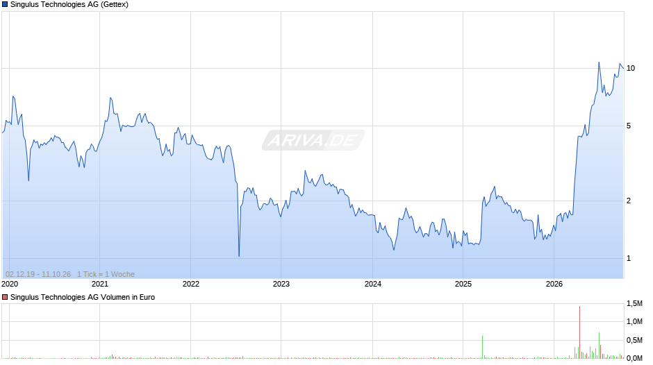 Singulus Technologies Chart