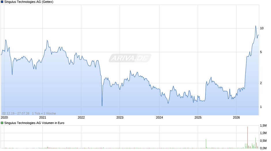 Singulus Technologies Chart
