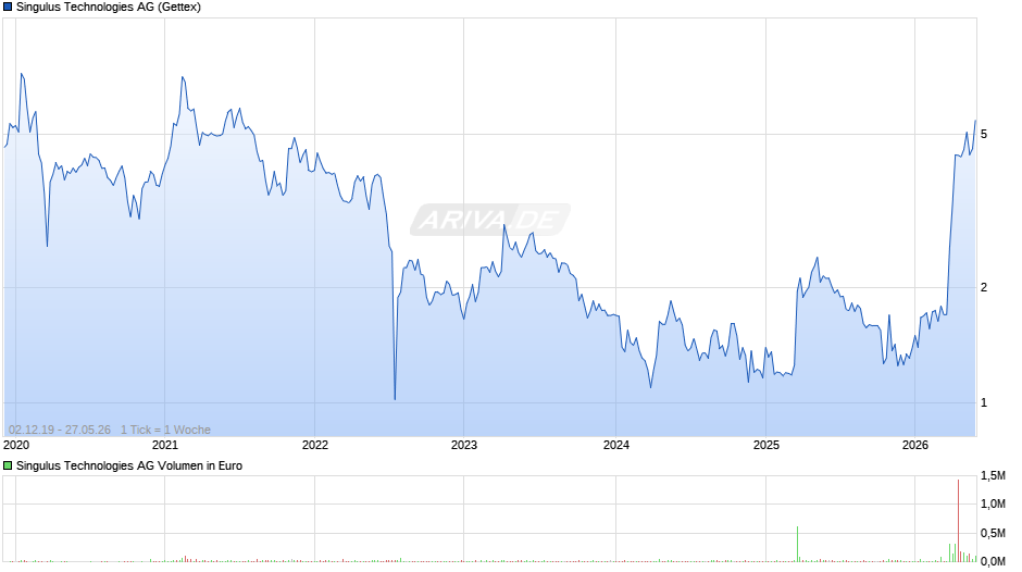 Singulus Technologies Chart