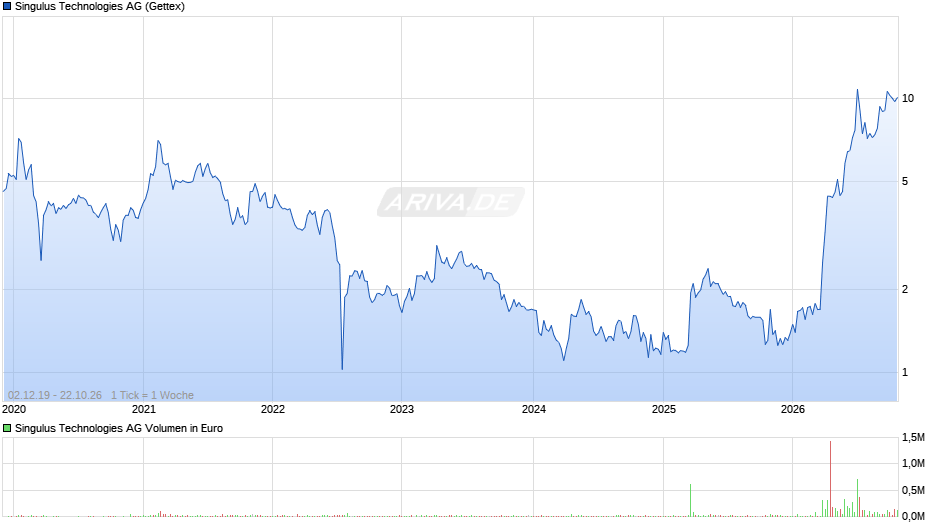 Singulus Technologies Chart