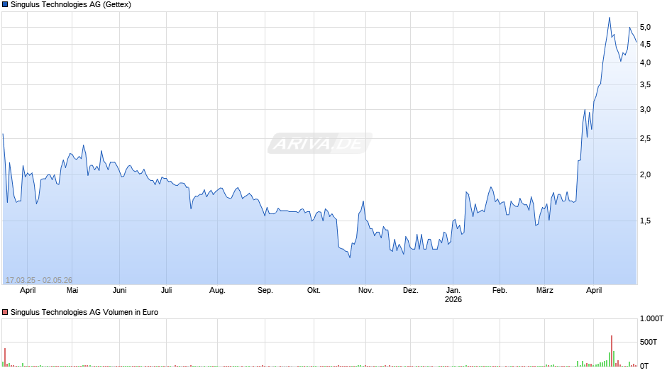Singulus Technologies Chart