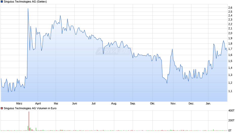 Singulus Technologies Chart