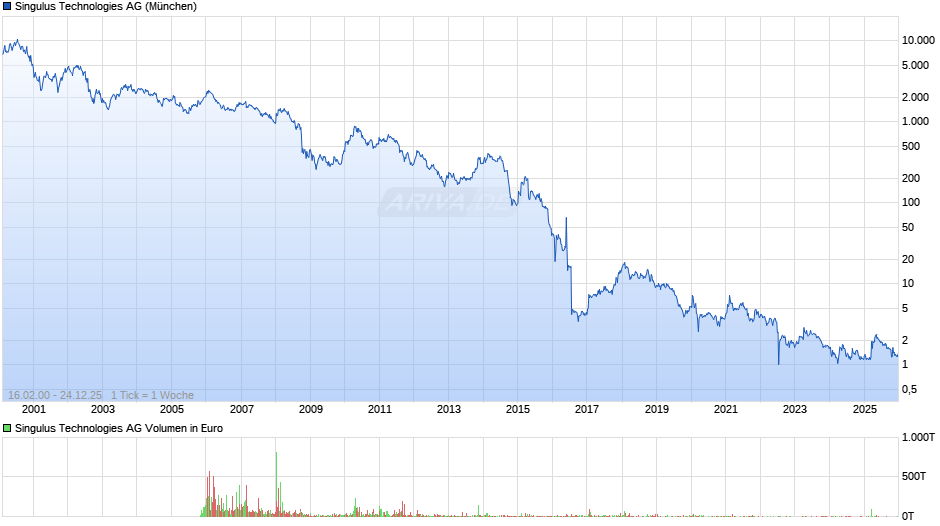 Singulus Technologies Chart