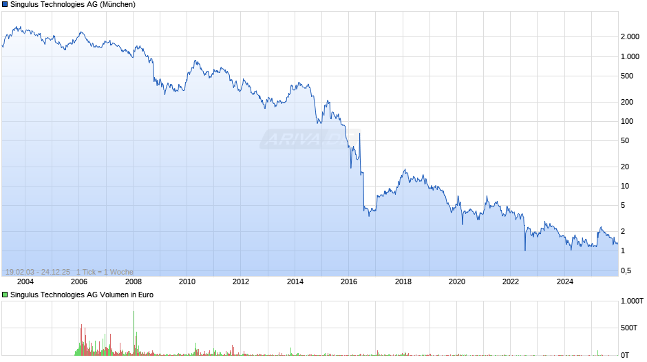 Singulus Technologies Chart