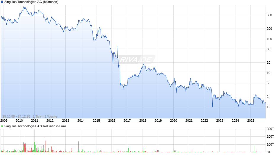 Singulus Technologies Chart