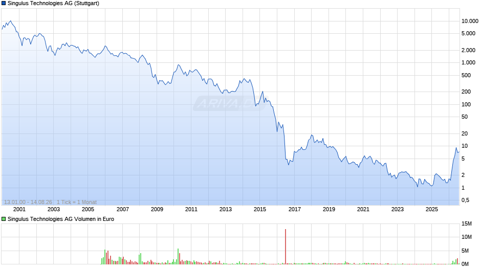 Singulus Technologies Chart