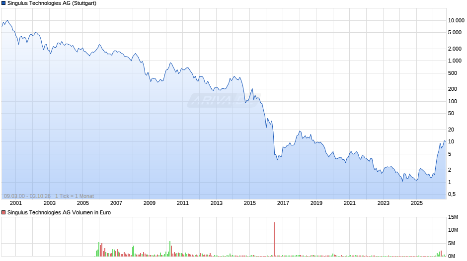 Singulus Technologies Chart