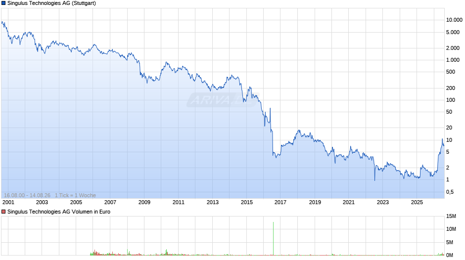 Singulus Technologies Chart