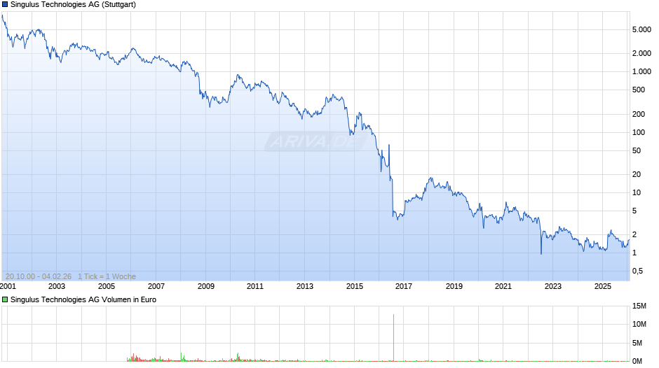 Singulus Technologies Chart