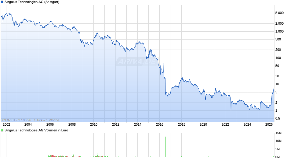 Singulus Technologies Chart