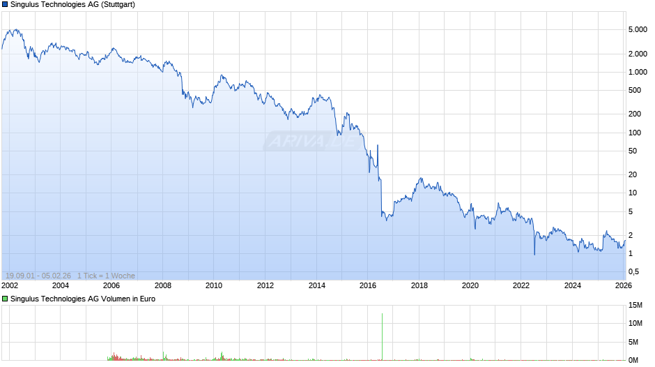 Singulus Technologies Chart