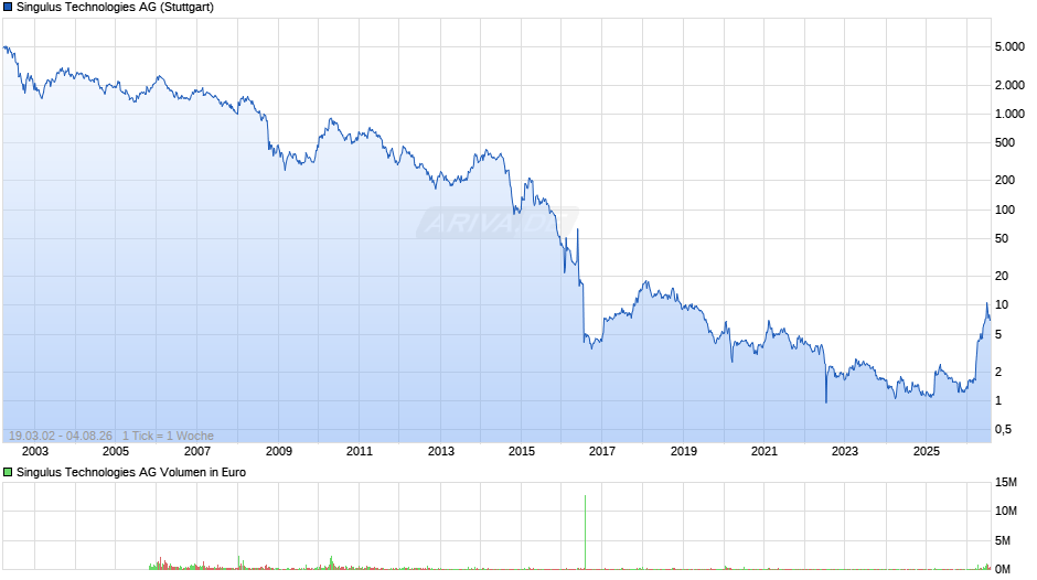 Singulus Technologies Chart