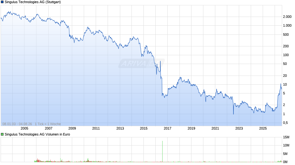 Singulus Technologies Chart