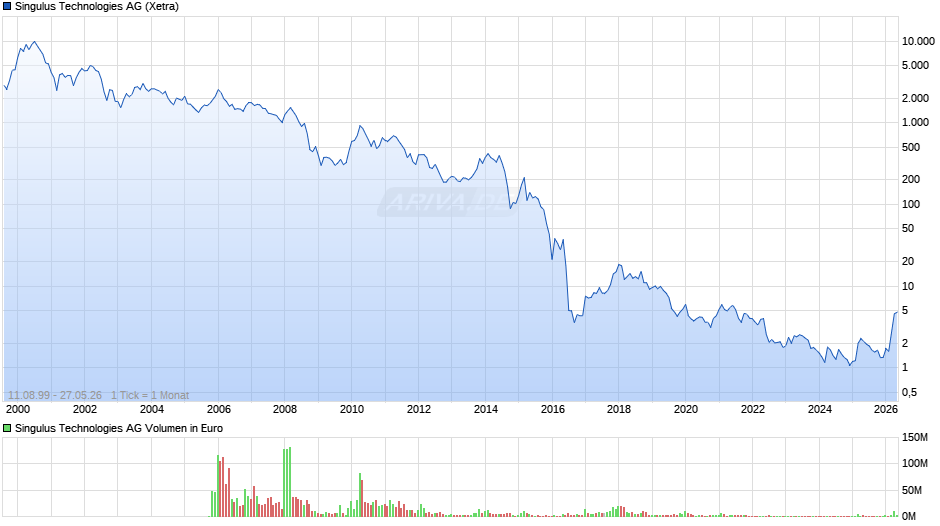Singulus Technologies Chart