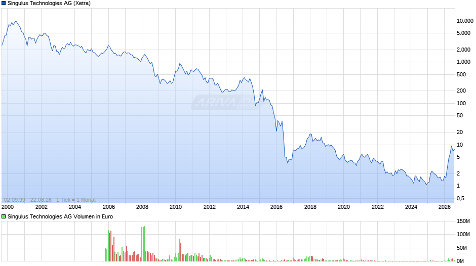 Singulus Technologies Chart