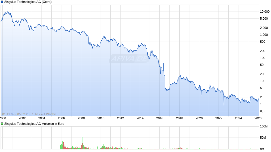 Singulus Technologies Chart