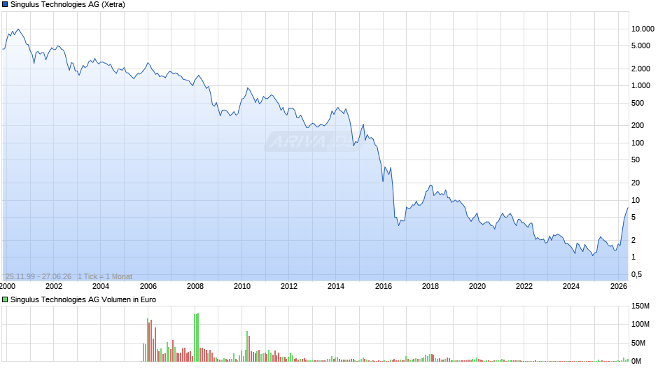 Singulus Technologies Chart