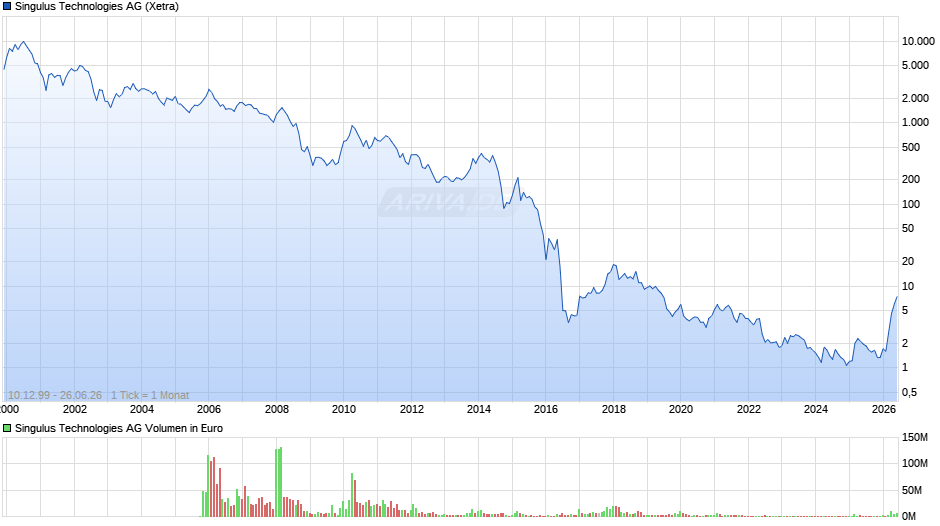 Singulus Technologies Chart