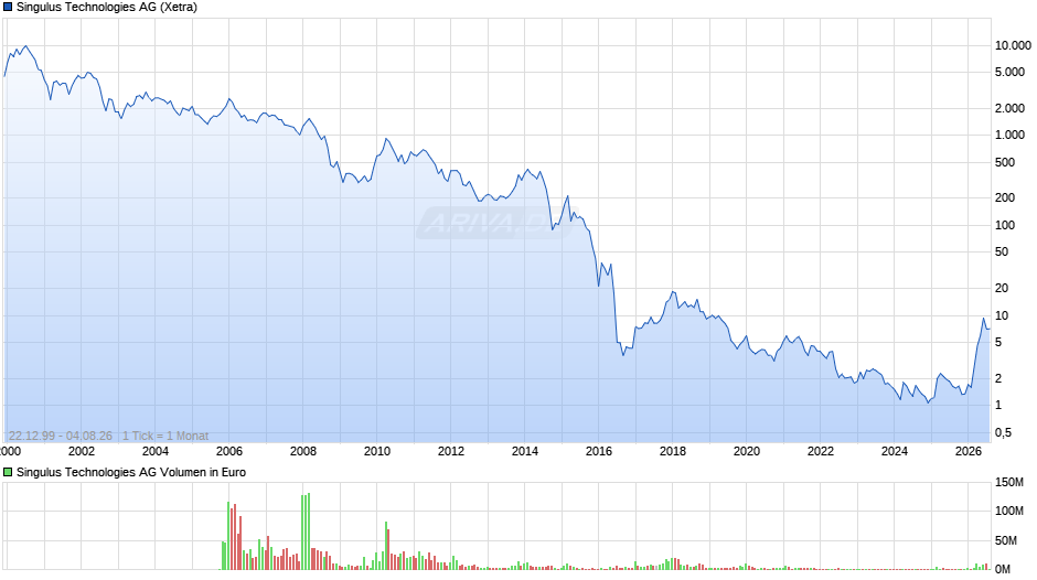 Singulus Technologies Chart