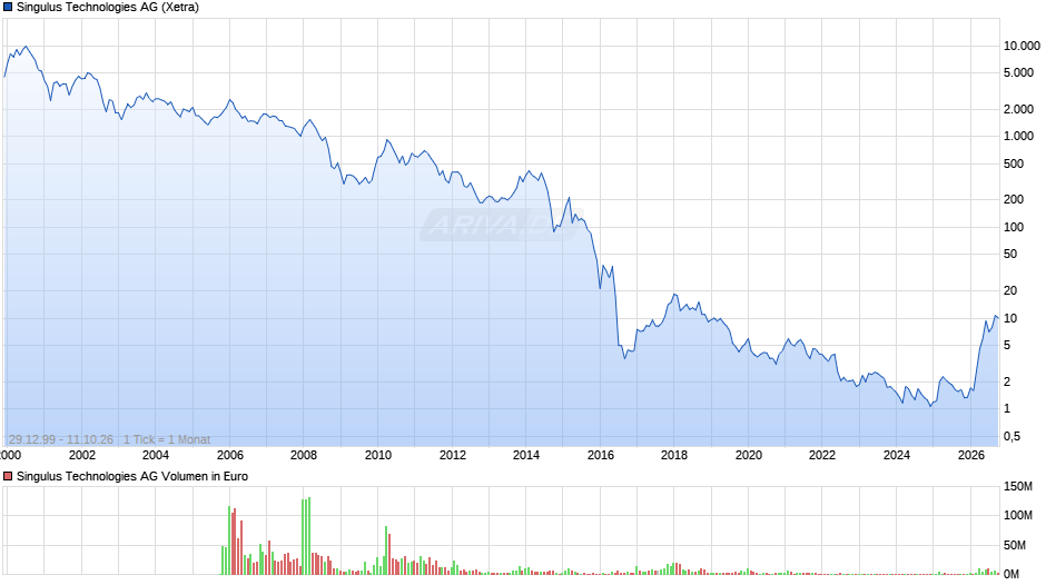 Singulus Technologies Chart