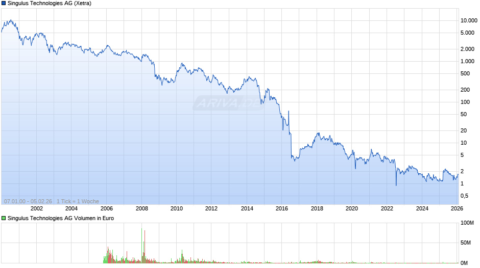 Singulus Technologies Chart