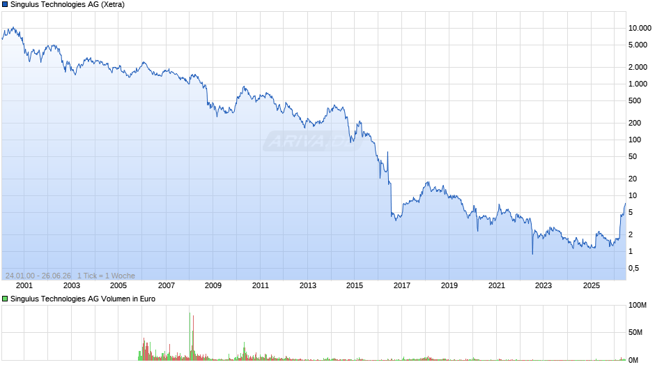Singulus Technologies Chart