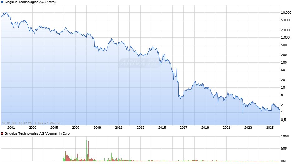 Singulus Technologies Chart
