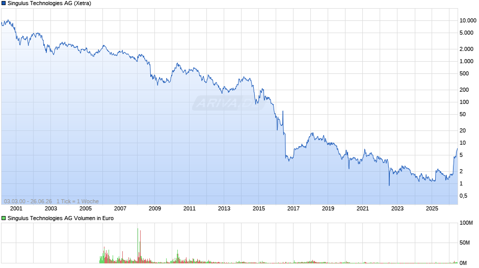 Singulus Technologies Chart