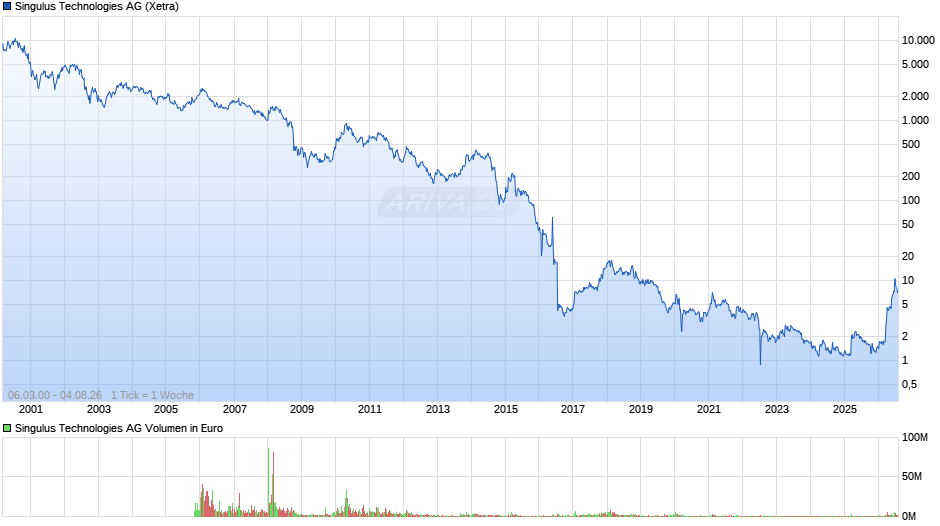 Singulus Technologies Chart