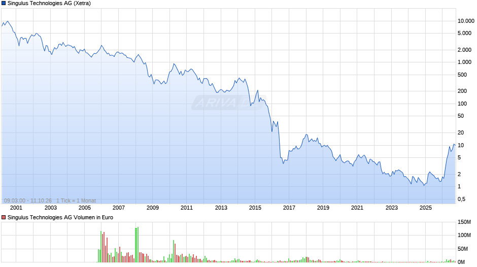 Singulus Technologies Chart