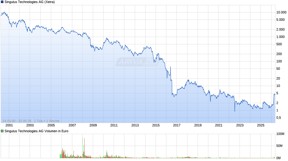 Singulus Technologies Chart