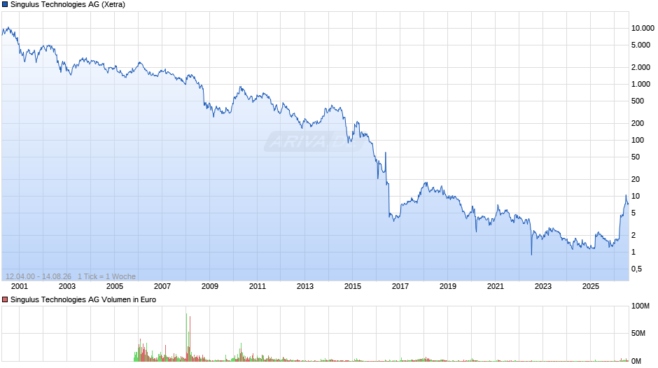 Singulus Technologies Chart