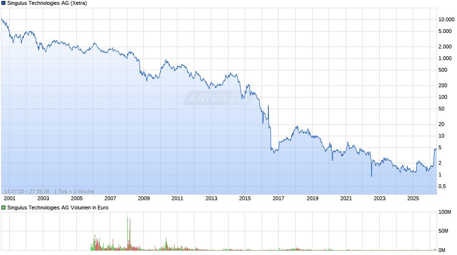 Singulus Technologies Chart