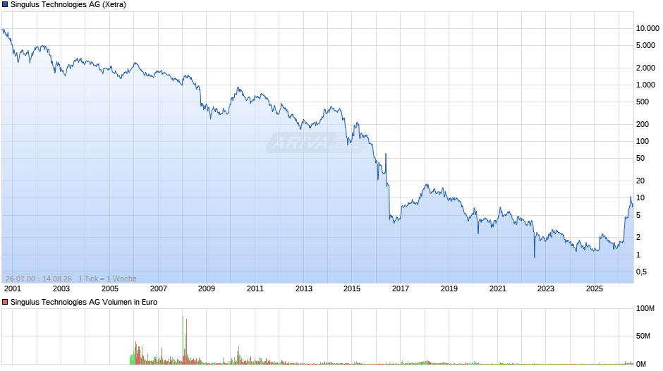 Singulus Technologies Chart