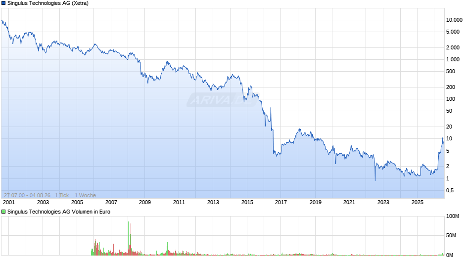 Singulus Technologies Chart