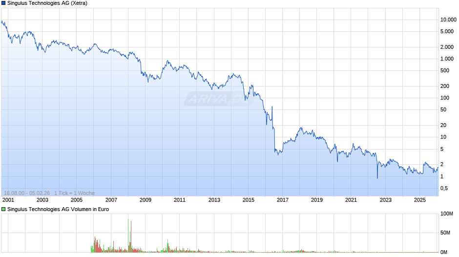 Singulus Technologies Chart