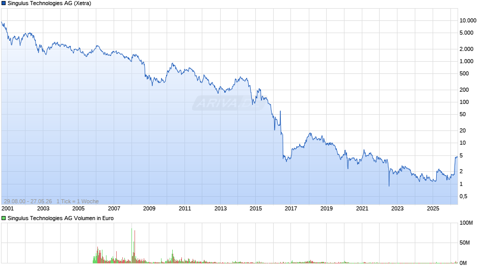 Singulus Technologies Chart