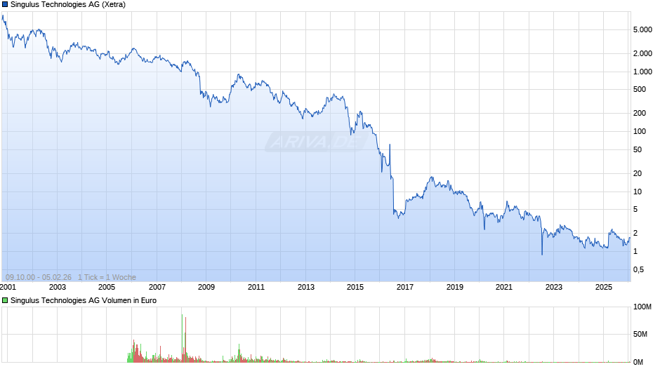 Singulus Technologies Chart