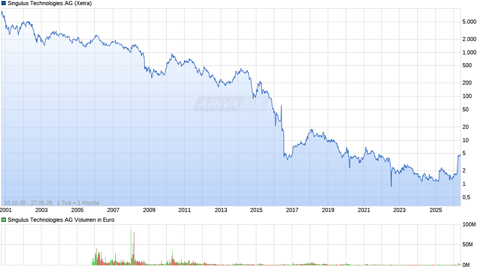 Singulus Technologies Chart