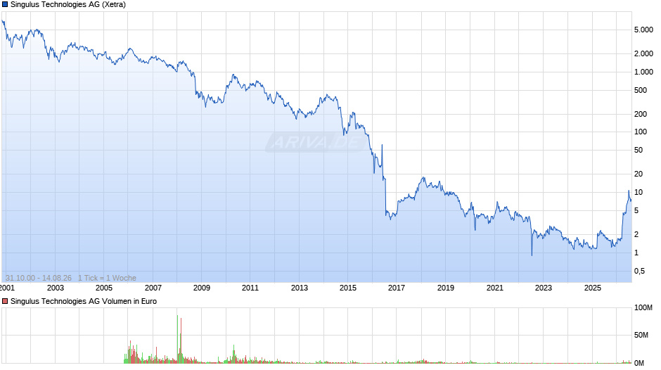 Singulus Technologies Chart