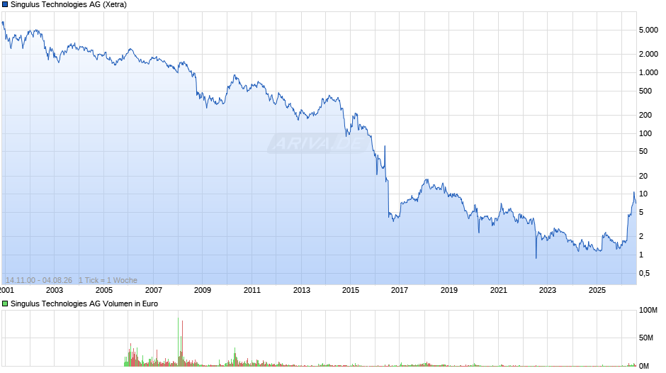 Singulus Technologies Chart
