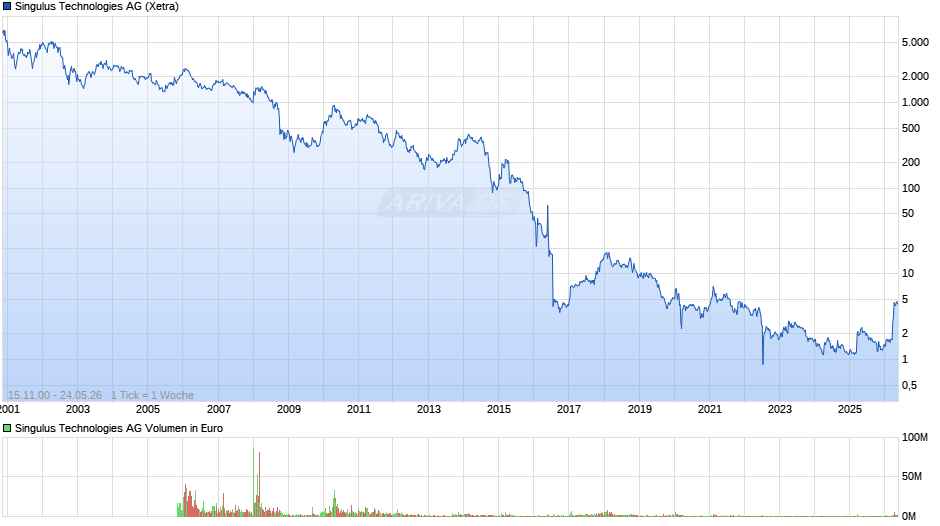 Singulus Technologies Chart
