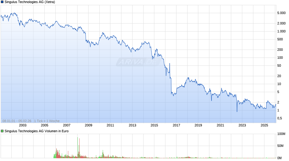 Singulus Technologies Chart