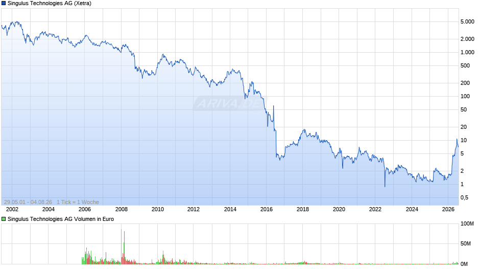 Singulus Technologies Chart