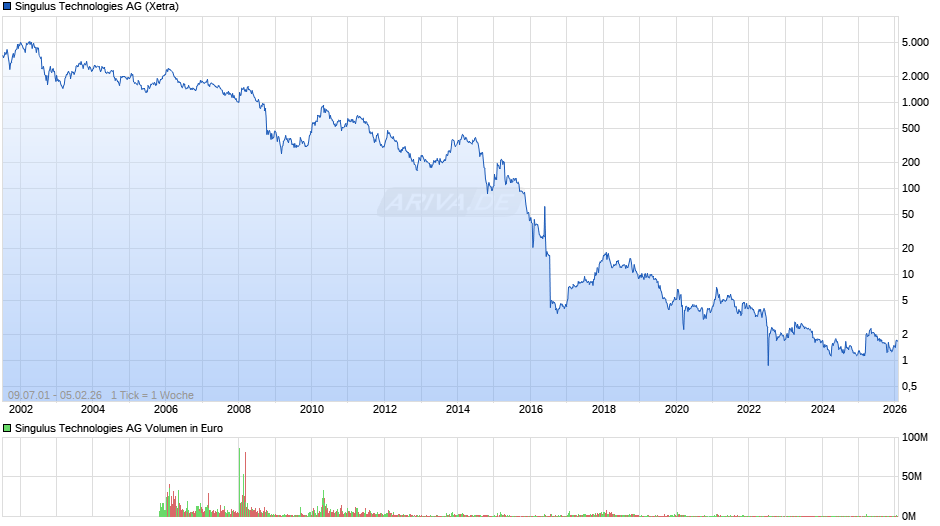 Singulus Technologies Chart